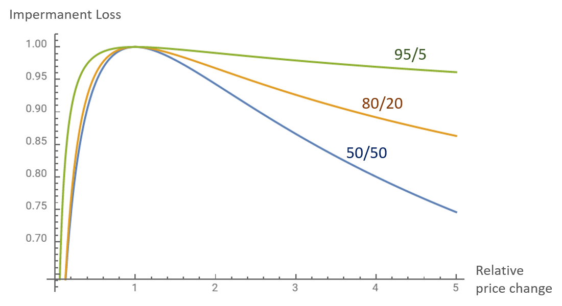 Impermanent Loss - Relationship shown based on a two token pool with one asset and one stable coin.
